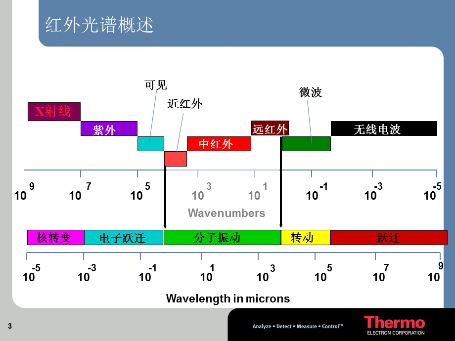 FTIR的基本原理与结构.ppt_第3页