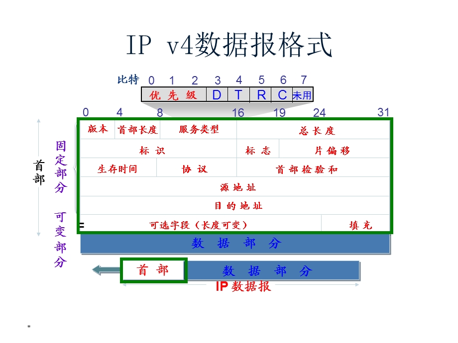 IP数据报的格式.ppt_第3页