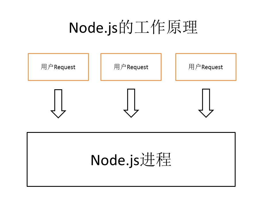 NodeJS基础介绍PPT.ppt_第3页