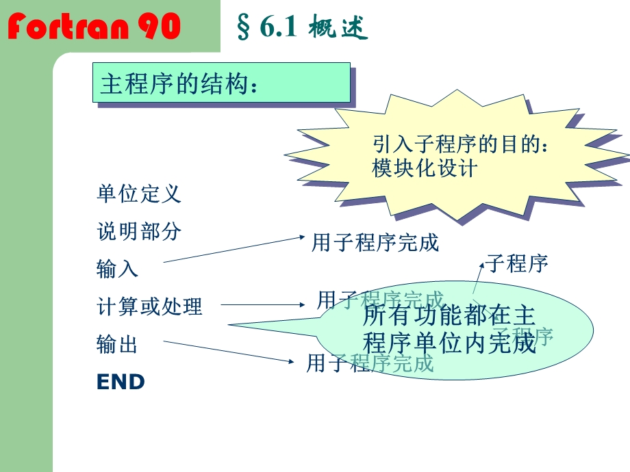 FORTRAN90第6章子程序.ppt_第3页