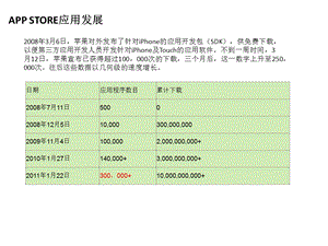 Appstore模式分析.ppt