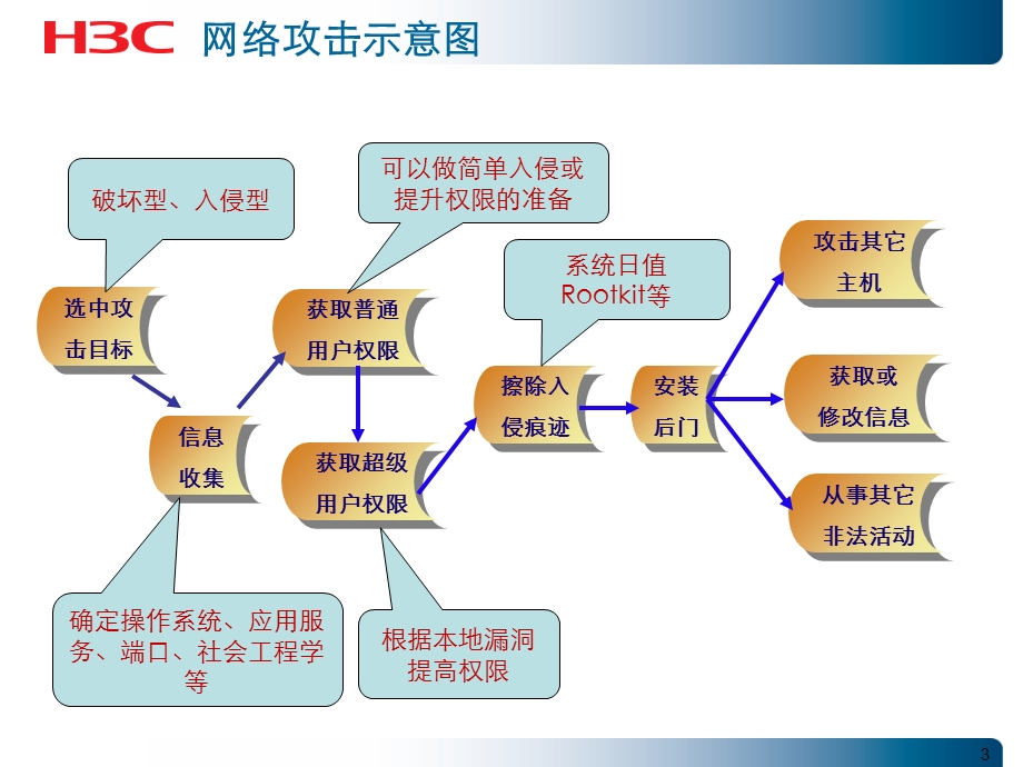 it系统深度安全.ppt_第3页