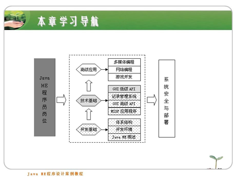 MIDP图形用户界面 (2).ppt_第2页