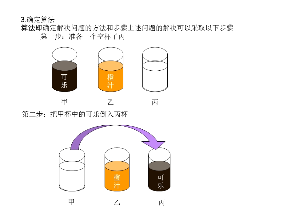 pascal语言程序设计入门二计算机处理问题的方法.ppt_第3页