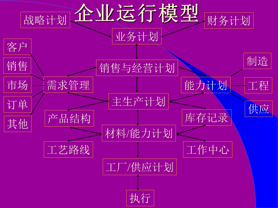 MRPⅡERP相关理论、概念和价值分析.ppt_第3页