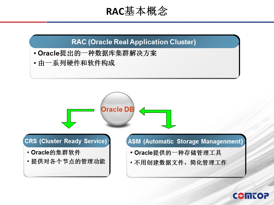 oracle高级技术(rac相关).ppt_第3页