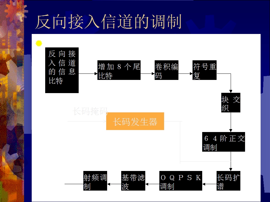 CDMA的信道调制和解调.ppt_第2页