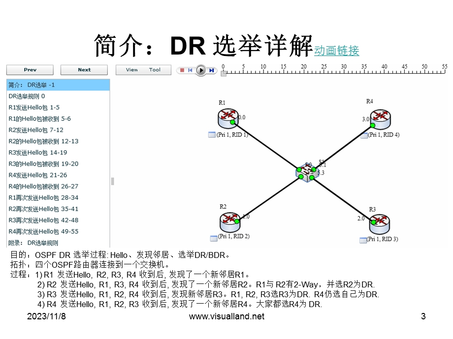 OSPFDR选举详解(VisualLandOSPF动画系列3).ppt_第3页