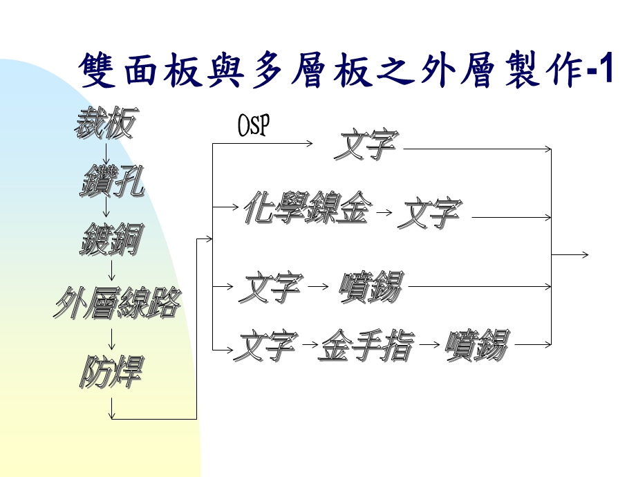 PCB制作流程与常见品质问题-鼎鑫电子.ppt_第3页