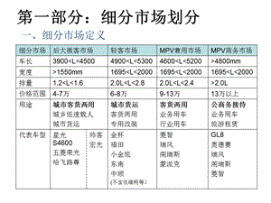 MPVSUV行业竞争车型.ppt