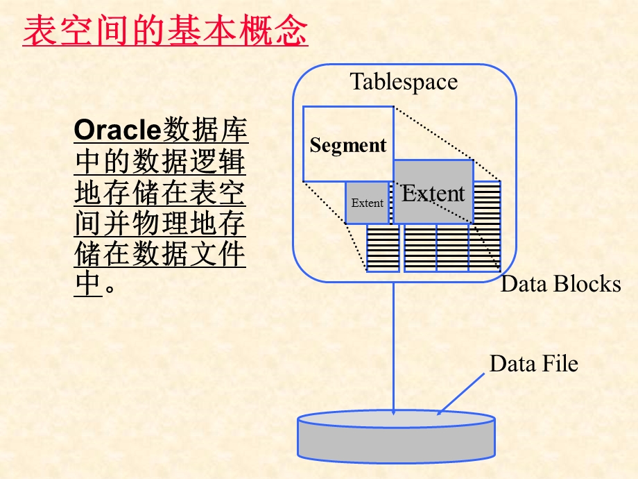 Oracle讲义-3表空间.ppt_第3页