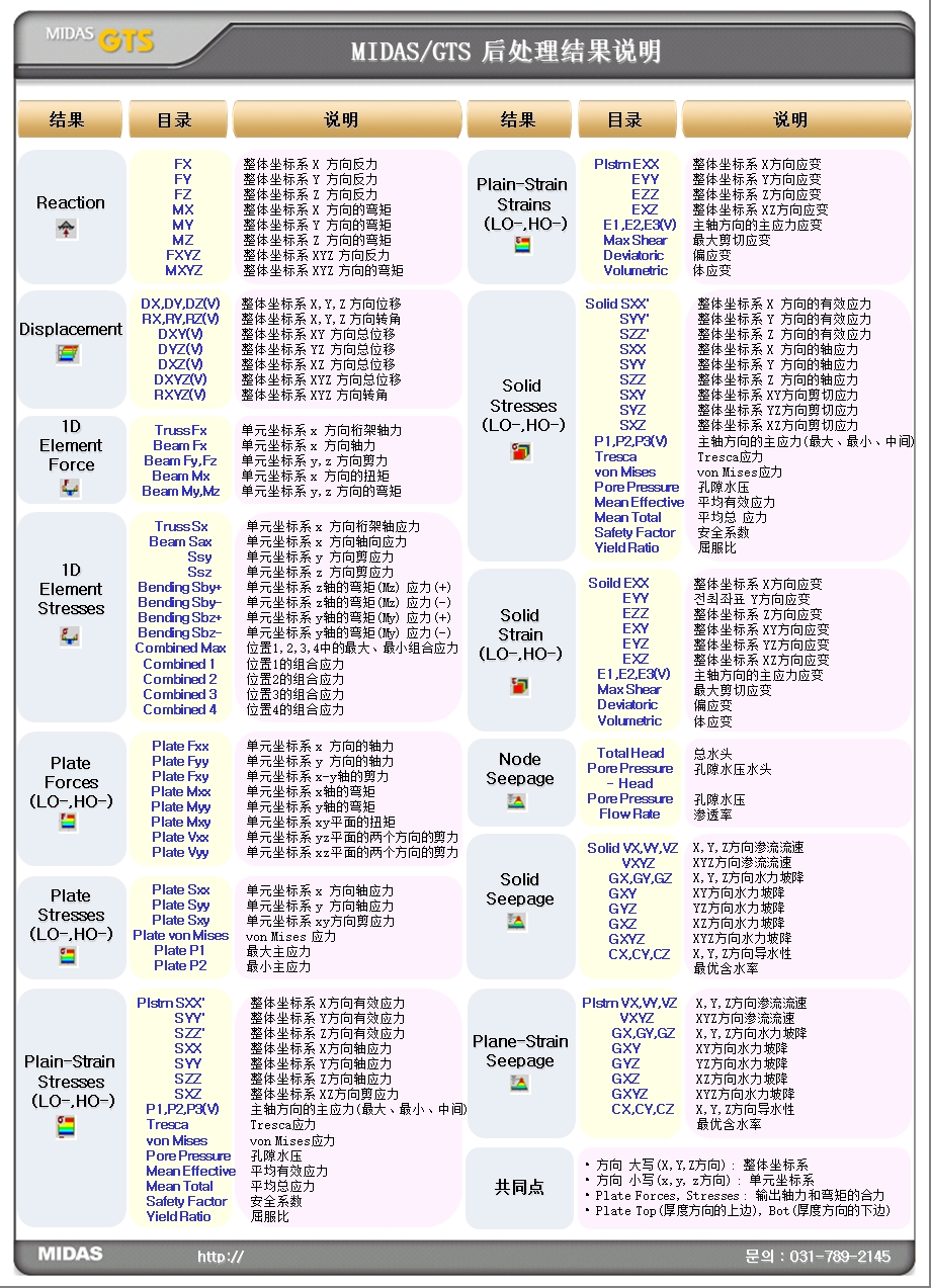 GTS快捷键使用和后处理结果意义.ppt_第2页