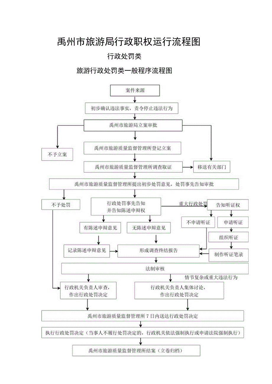 禹州市旅游局行政职权运行流程图.docx_第1页