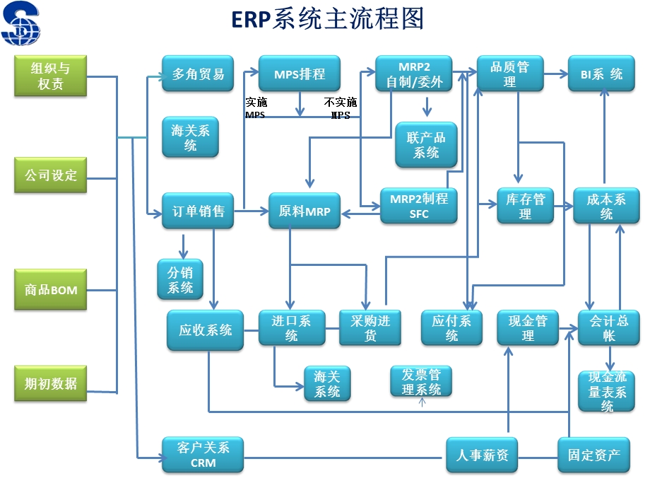 ERP流程图初稿-ritafeng.ppt_第1页