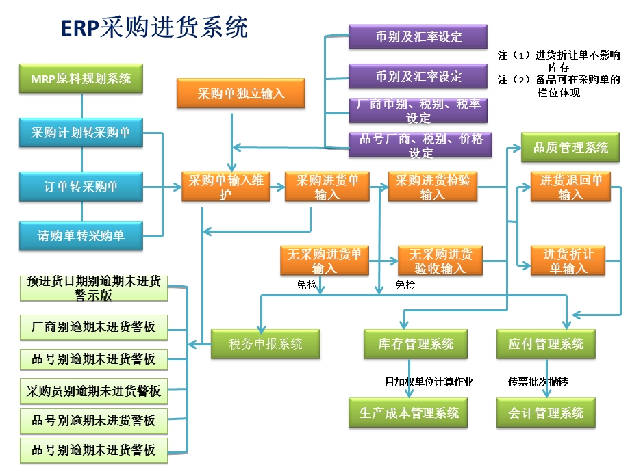 ERP流程图初稿-ritafeng.ppt_第2页