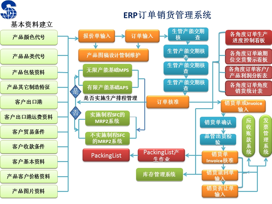 ERP流程图初稿-ritafeng.ppt_第3页