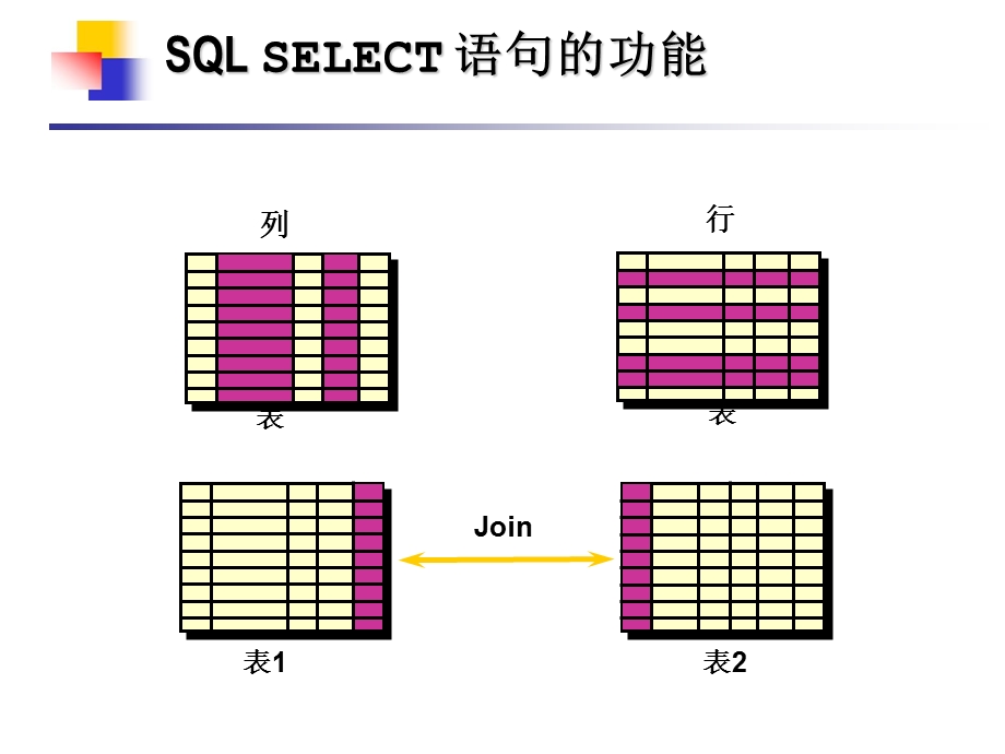 Oracle基本SQLSELECT语句.ppt_第3页