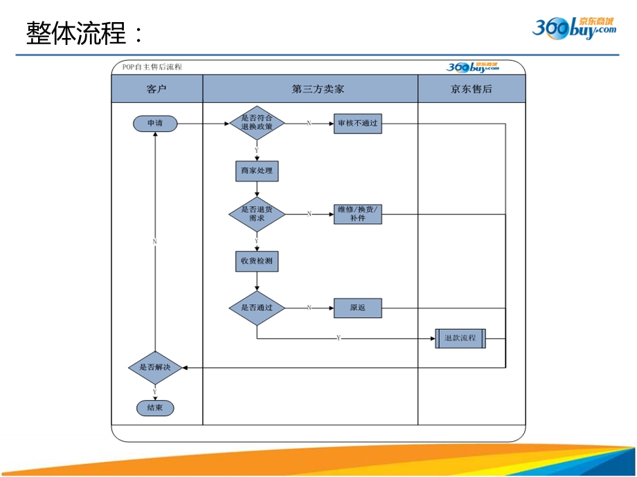 POP自主售后操作培训.ppt_第2页