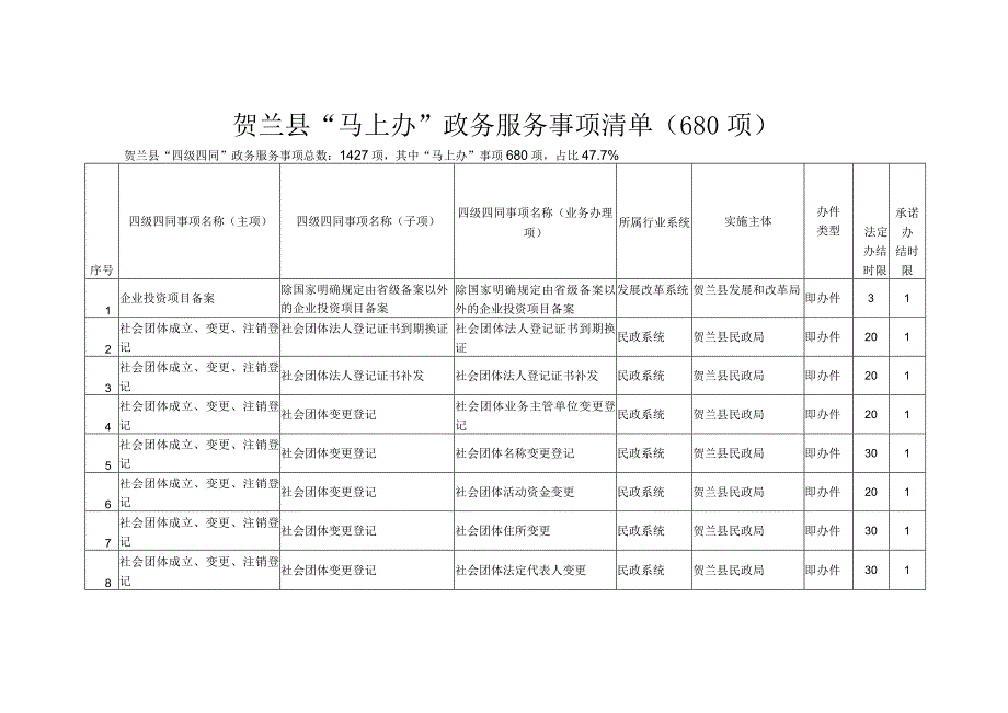 贺兰县“马上办”政务服务事项清单680项.docx_第1页