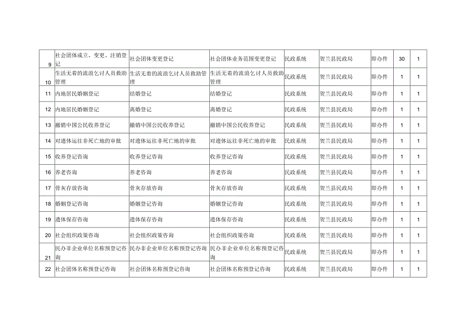 贺兰县“马上办”政务服务事项清单680项.docx_第2页