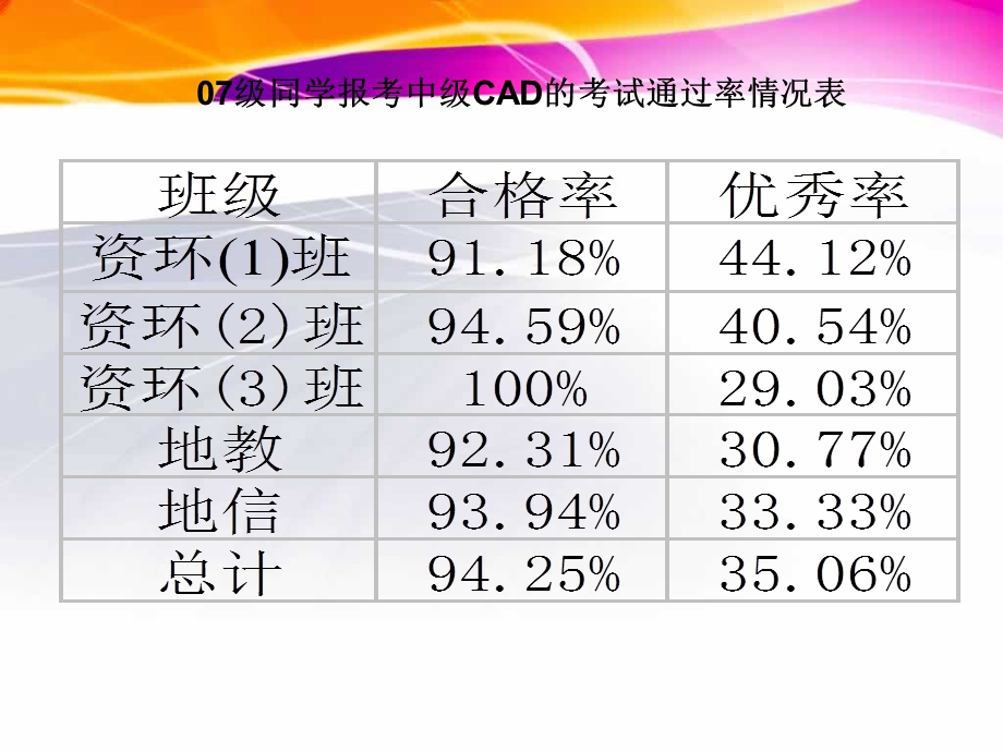 AutoCAD中高级认证考试指导.ppt_第3页