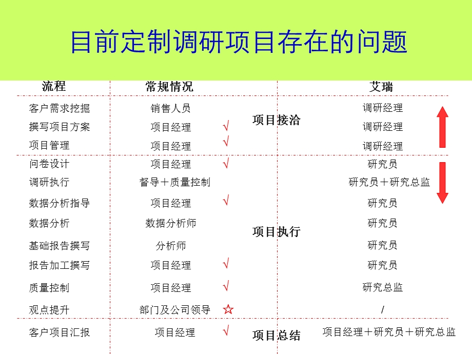 iResearch-定制研究服务流程及规范.ppt_第2页