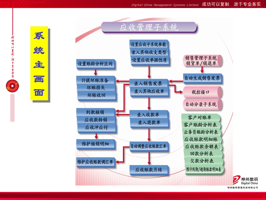 ACR培训幻灯片(zy).ppt_第3页