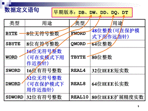 Intel处理器指令系统及汇编语言.ppt