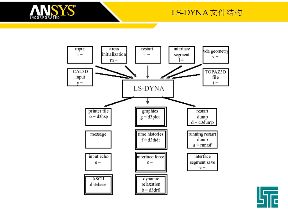 LS-DYNA输出控制、分析和调试.ppt_第2页