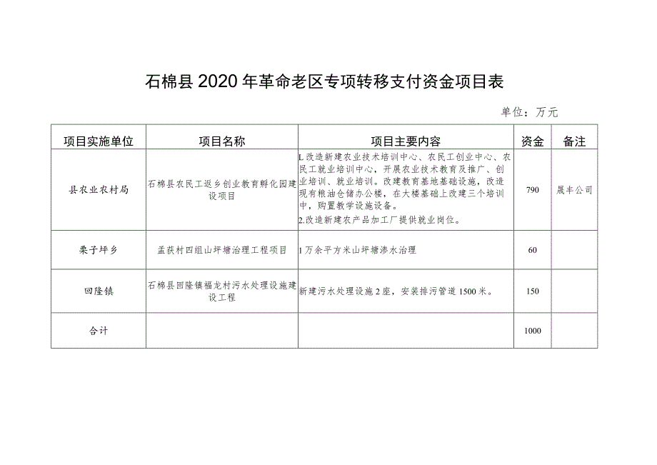 石棉县2020年革命老区专项转移支付资金项目表.docx_第1页