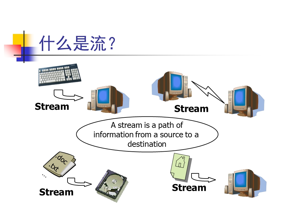 Java输入输出系统.ppt_第3页