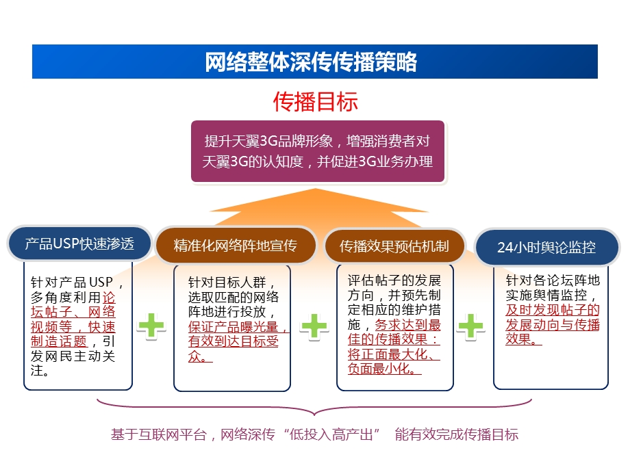 CT天翼3G套餐深传执行案.ppt_第3页