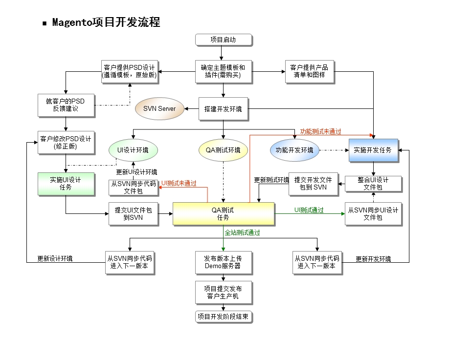 Magnto项目开发流程(Er).ppt_第2页