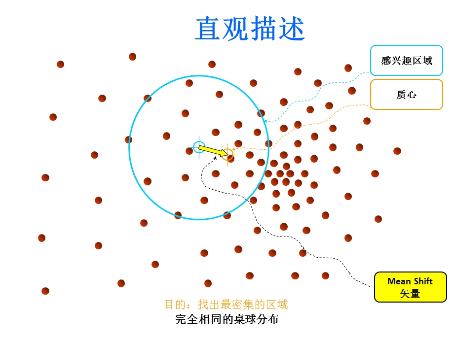 meanshift算法简介.ppt_第3页