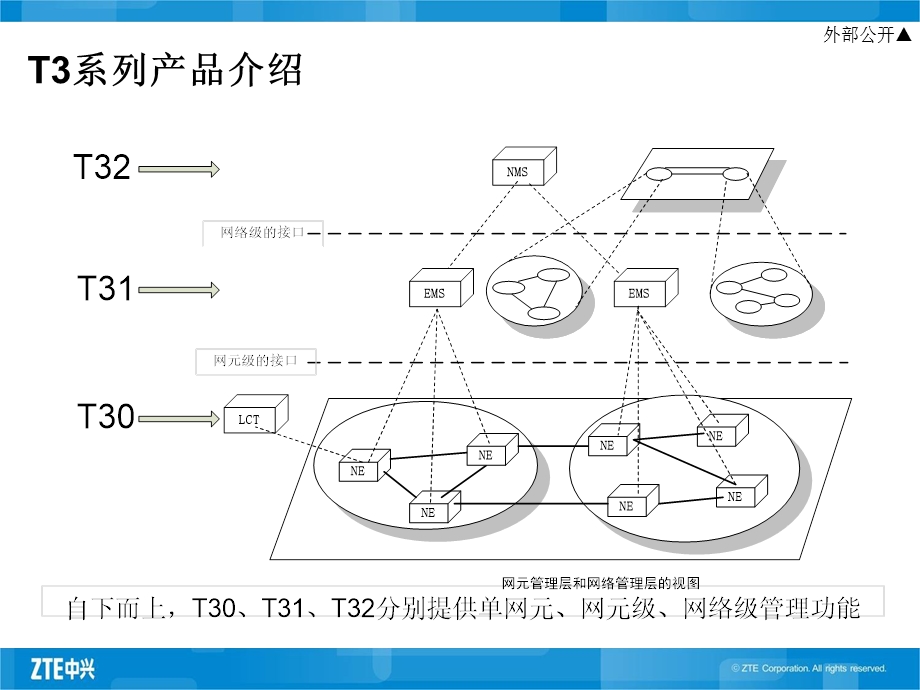 NetNumenT31传输网管.ppt_第3页