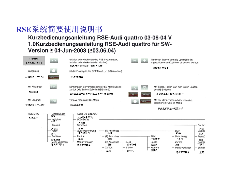 DVD系统控制面板操作说明.ppt_第3页