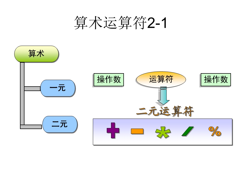 C语言运算符与输入输出.ppt_第2页