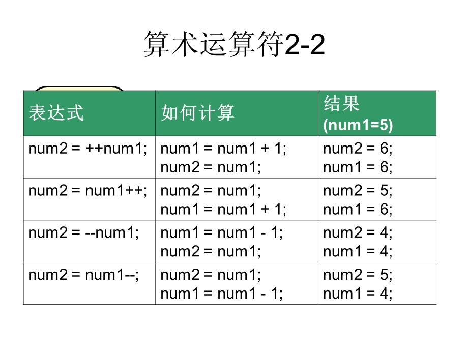 C语言运算符与输入输出.ppt_第3页