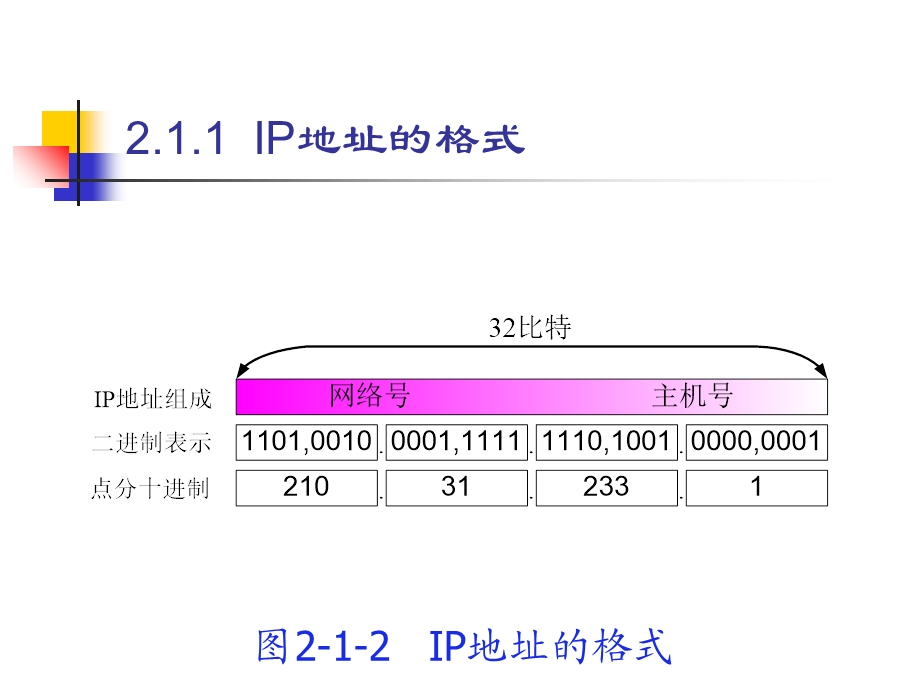 ip地址和子网掩码相关知识.ppt_第3页