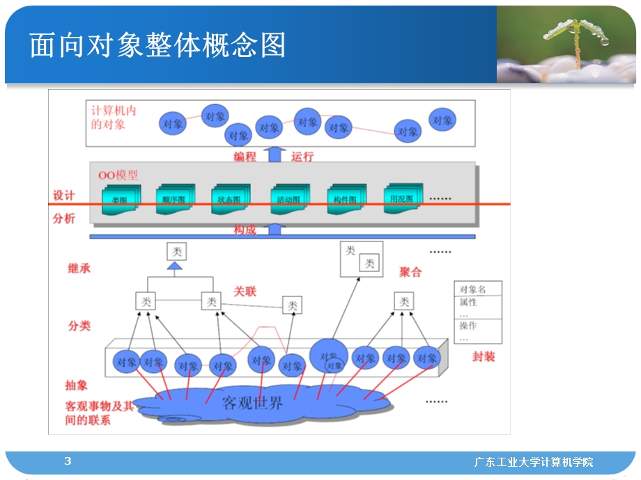 Java技术及应用第三讲面向对象技术.ppt_第3页