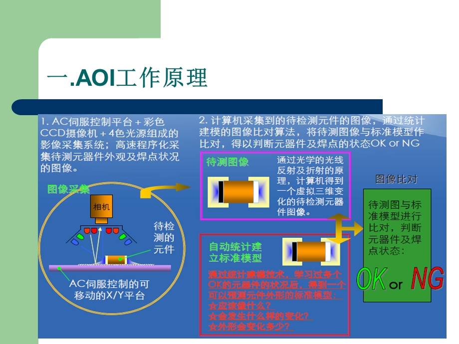 AOI实测评估报告.ppt_第3页