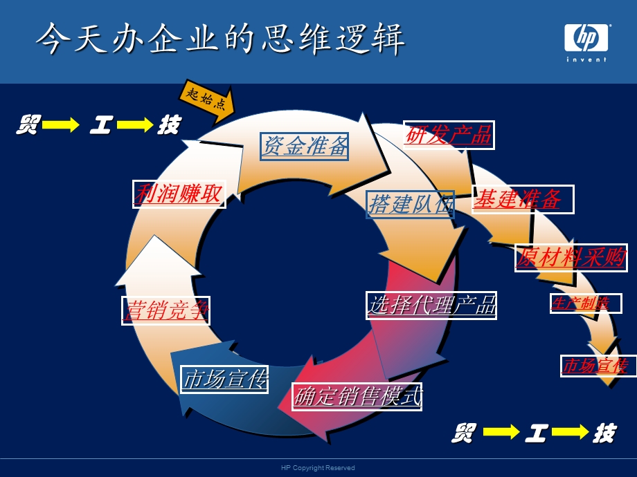 IT经销商-今天与未来-HP渠道策略.ppt_第3页