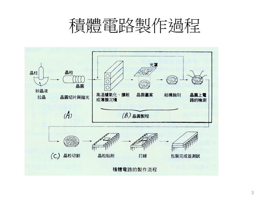 IC制程晶片封装制程介绍.ppt_第3页