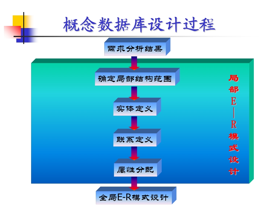 ER模型实际实例.ppt_第2页