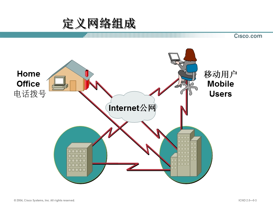 CCNA互联网概述.ppt_第3页