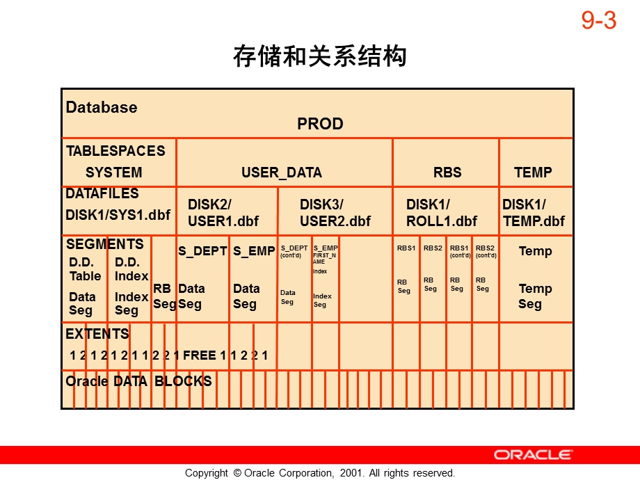 Oracle存储结构和关系.ppt_第3页