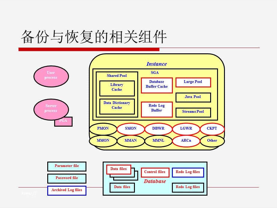 Oracle的备份恢复架构.ppt_第3页