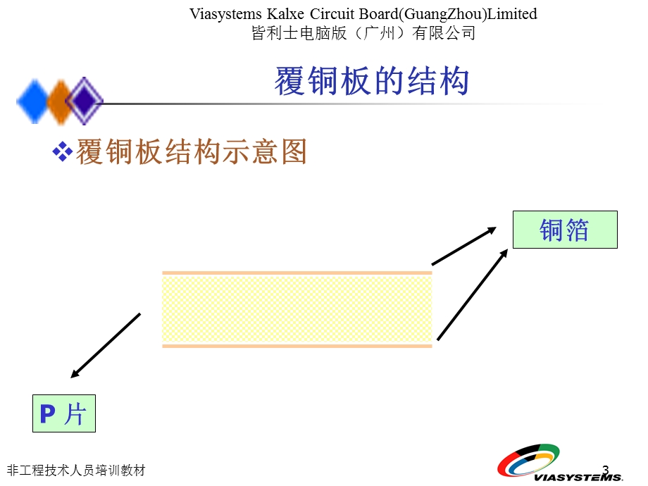 PCB流程-P片基材.ppt_第3页