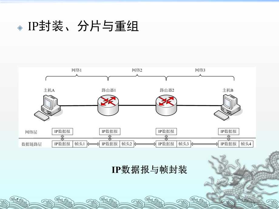 IP数据报的分片和重组.ppt_第1页