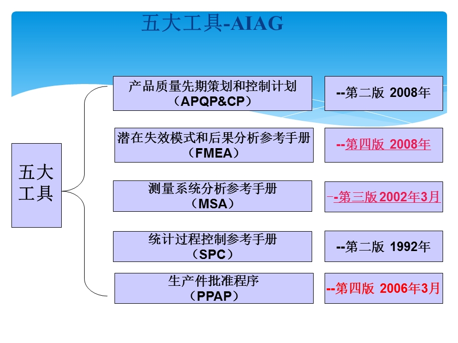 ISOTS16949五大工具.ppt_第3页